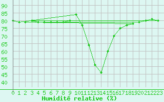 Courbe de l'humidit relative pour Buffalora