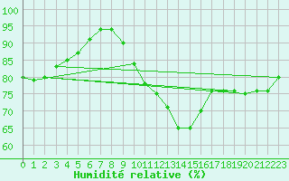 Courbe de l'humidit relative pour Cap de la Hve (76)