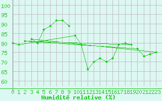 Courbe de l'humidit relative pour Roanne (42)