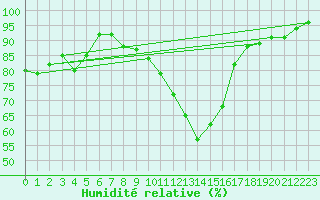 Courbe de l'humidit relative pour Strasbourg (67)