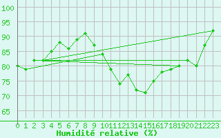 Courbe de l'humidit relative pour Troyes (10)