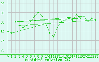 Courbe de l'humidit relative pour Beaucroissant (38)