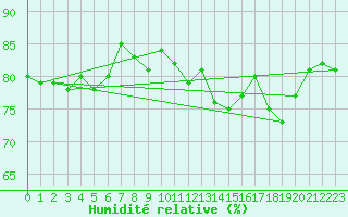 Courbe de l'humidit relative pour Ouessant (29)