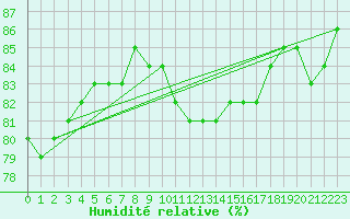 Courbe de l'humidit relative pour Mullingar