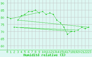 Courbe de l'humidit relative pour Roissy (95)