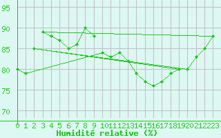 Courbe de l'humidit relative pour Orly (91)