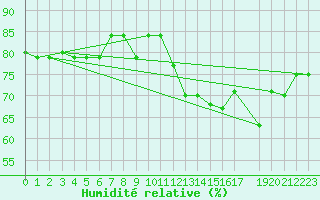 Courbe de l'humidit relative pour Charlotte Amalie St. Thomas, Cyril E. King Airport
