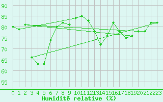Courbe de l'humidit relative pour Cabo Busto
