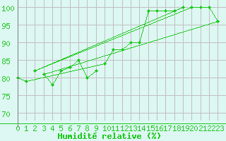 Courbe de l'humidit relative pour La Fretaz (Sw)