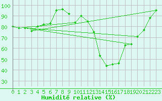 Courbe de l'humidit relative pour Topcliffe Royal Air Force Base