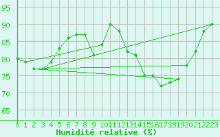 Courbe de l'humidit relative pour La Beaume (05)