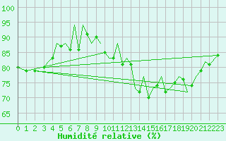 Courbe de l'humidit relative pour Pamplona (Esp)