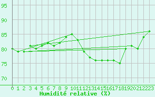 Courbe de l'humidit relative pour Abbeville (80)