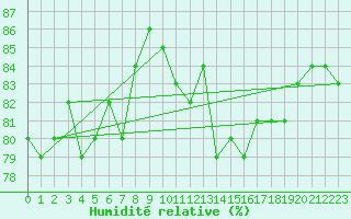 Courbe de l'humidit relative pour Munte (Be)