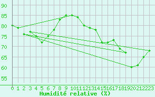 Courbe de l'humidit relative pour Nahkiainen