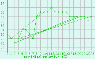 Courbe de l'humidit relative pour Porkalompolo
