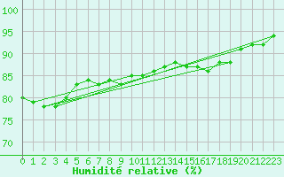Courbe de l'humidit relative pour Pointe de Chassiron (17)
