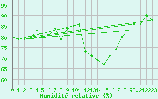 Courbe de l'humidit relative pour Monts-sur-Guesnes (86)