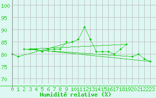 Courbe de l'humidit relative pour Le Touquet (62)