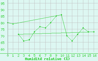 Courbe de l'humidit relative pour Dinamet-Uruguay