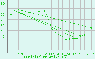 Courbe de l'humidit relative pour Saint-Haon (43)