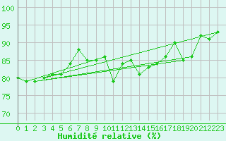Courbe de l'humidit relative pour Carcassonne (11)