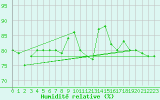 Courbe de l'humidit relative pour Chieming