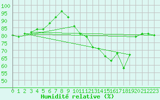 Courbe de l'humidit relative pour Laval (53)