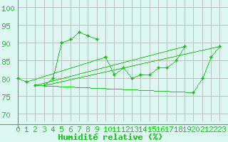 Courbe de l'humidit relative pour Dieppe (76)
