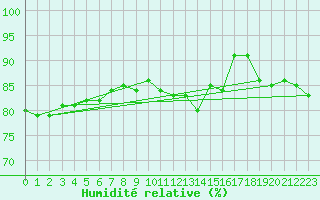 Courbe de l'humidit relative pour Edinburgh (UK)