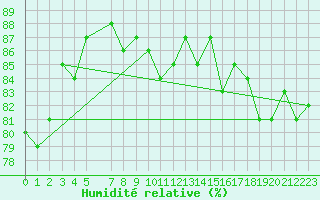 Courbe de l'humidit relative pour Hoting