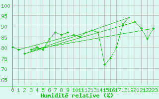 Courbe de l'humidit relative pour Troyes (10)
