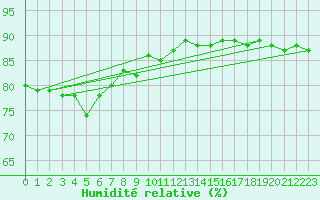 Courbe de l'humidit relative pour Hoting