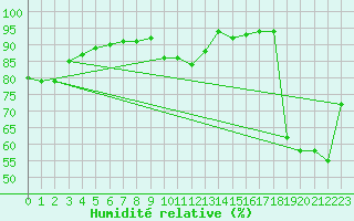 Courbe de l'humidit relative pour Montlimar (26)