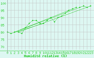 Courbe de l'humidit relative pour Le Bourget (93)