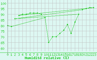 Courbe de l'humidit relative pour Saint-Nazaire (44)