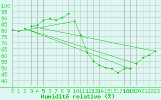 Courbe de l'humidit relative pour Mouthiers-sur-Bome
