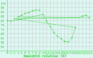 Courbe de l'humidit relative pour Villefontaine (38)