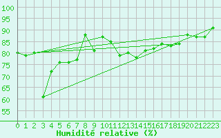 Courbe de l'humidit relative pour Makkaur Fyr