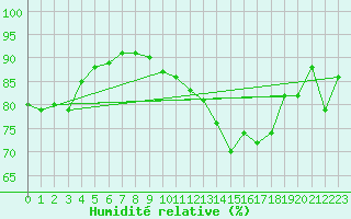 Courbe de l'humidit relative pour Dieppe (76)