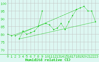 Courbe de l'humidit relative pour Deauville (14)