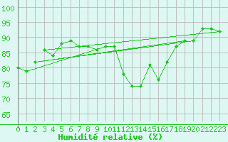 Courbe de l'humidit relative pour Mace Head