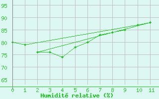 Courbe de l'humidit relative pour Devonport East