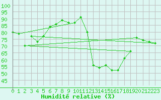 Courbe de l'humidit relative pour Formigures (66)