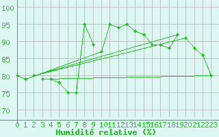 Courbe de l'humidit relative pour Chaumont (Sw)