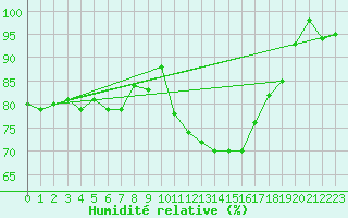 Courbe de l'humidit relative pour Arcen Aws