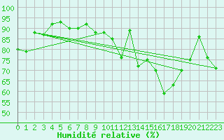 Courbe de l'humidit relative pour Vichy (03)