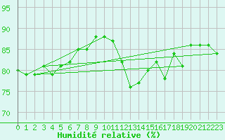 Courbe de l'humidit relative pour Sainte-Menehould (51)