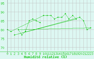 Courbe de l'humidit relative pour Valdepeas