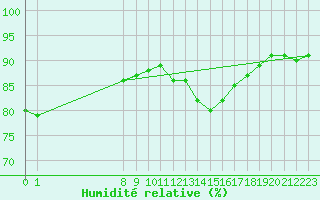 Courbe de l'humidit relative pour Montroy (17)